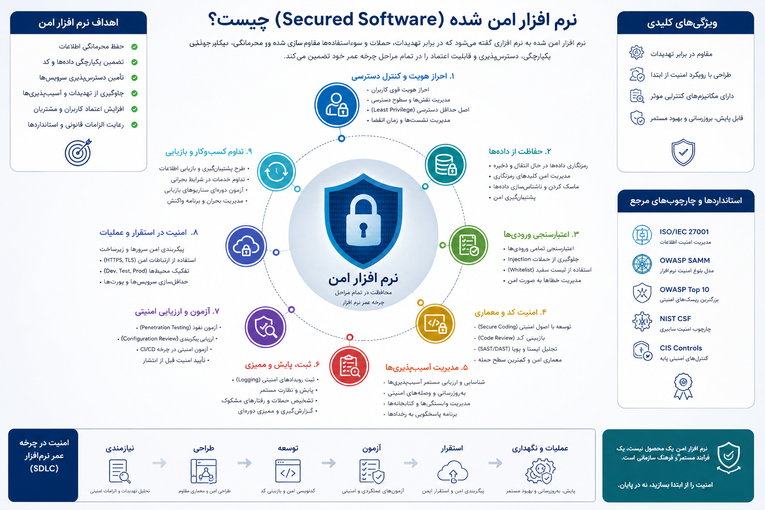 پارامترهای نرم افزار امن