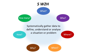 رویکرد 5W2H