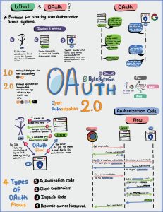 Oauth