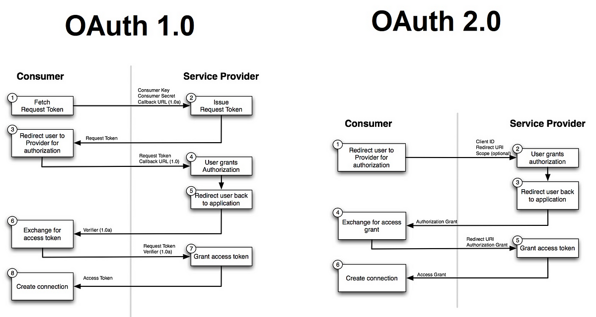 Oauth 1 و Oauth 2: مقایسه دو استاندارد در توسعه نرم افزارها
