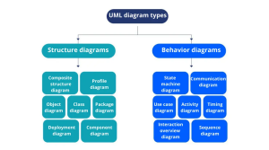نمودار UML 