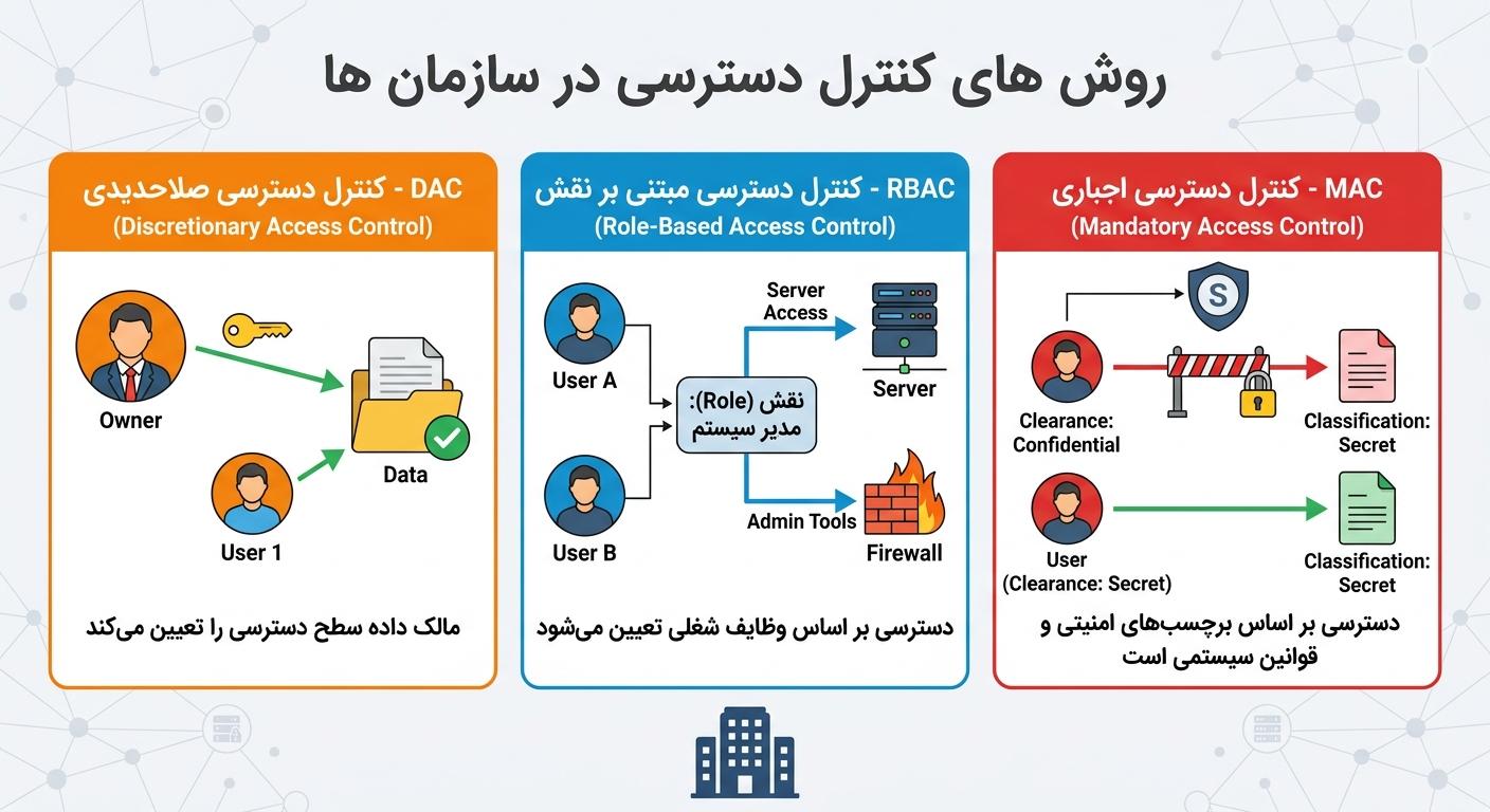 روش های کنترل دسترسی