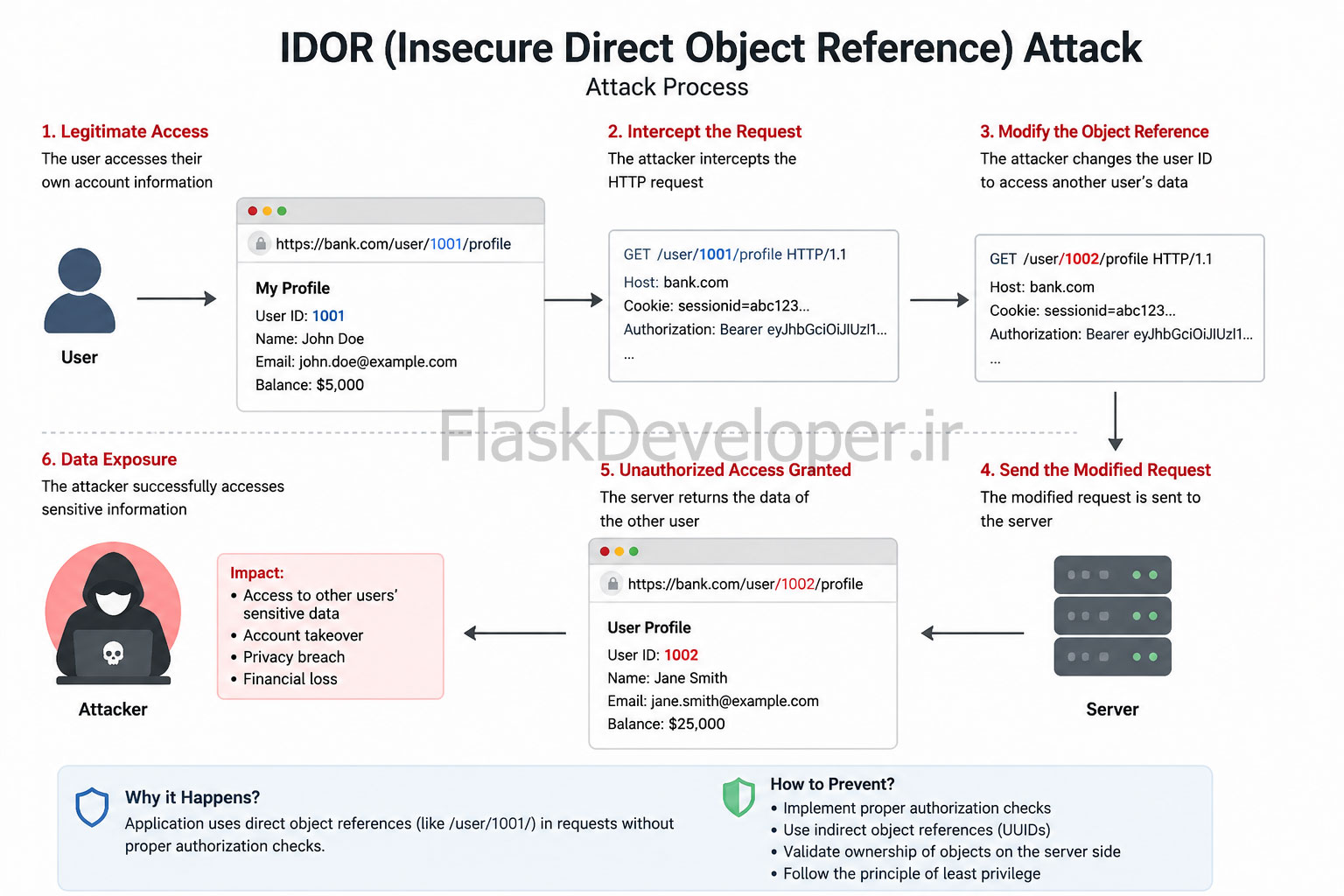حمله idor چیست