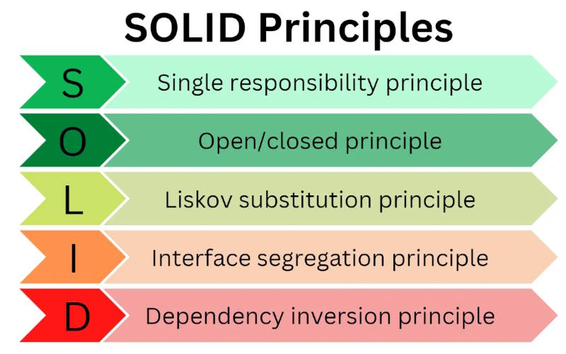 آشنایی با اصول پنج‌گانه SOLID در برنامه نویسی