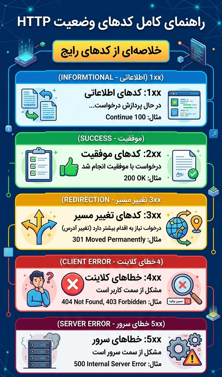کدهای وضعیت http