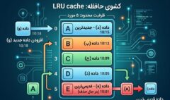 افزایش بهره وری پایتون