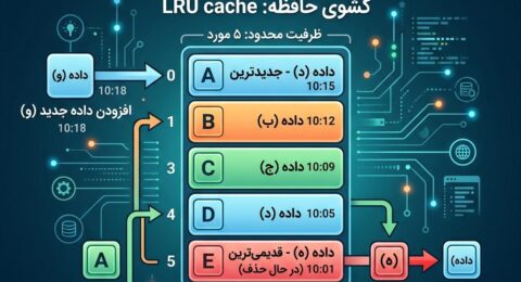 افزایش بهره وری پایتون